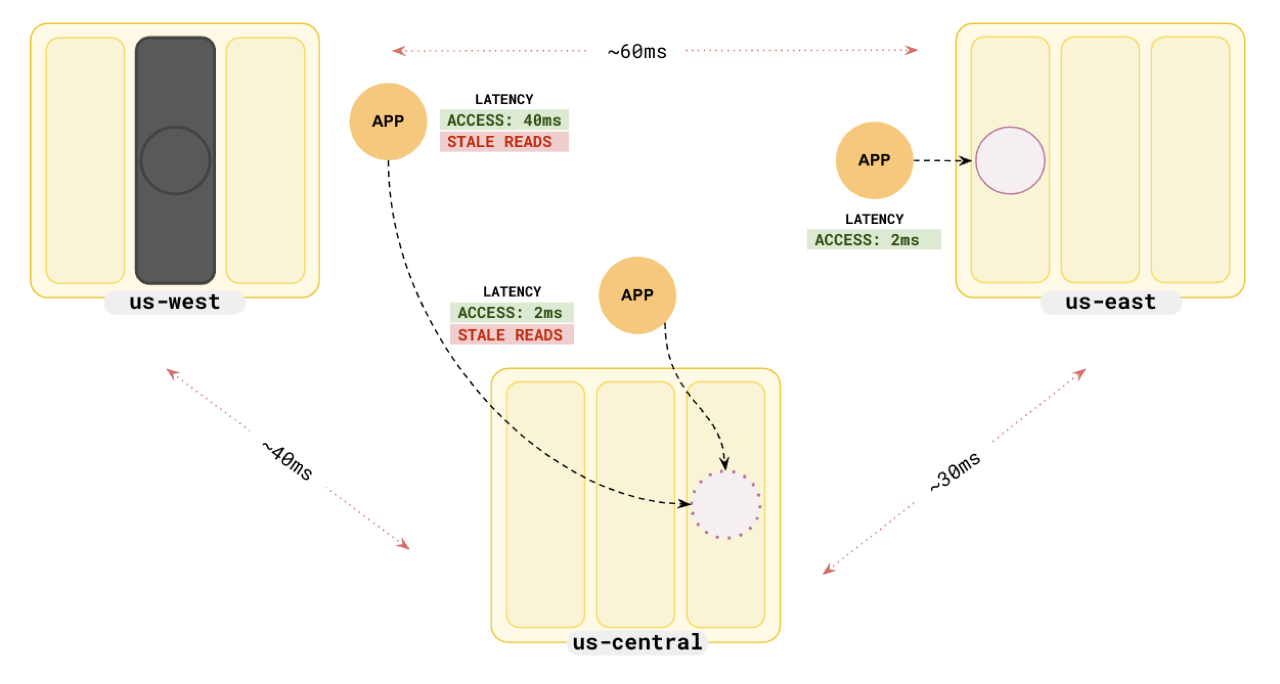 Follower reads - Failover