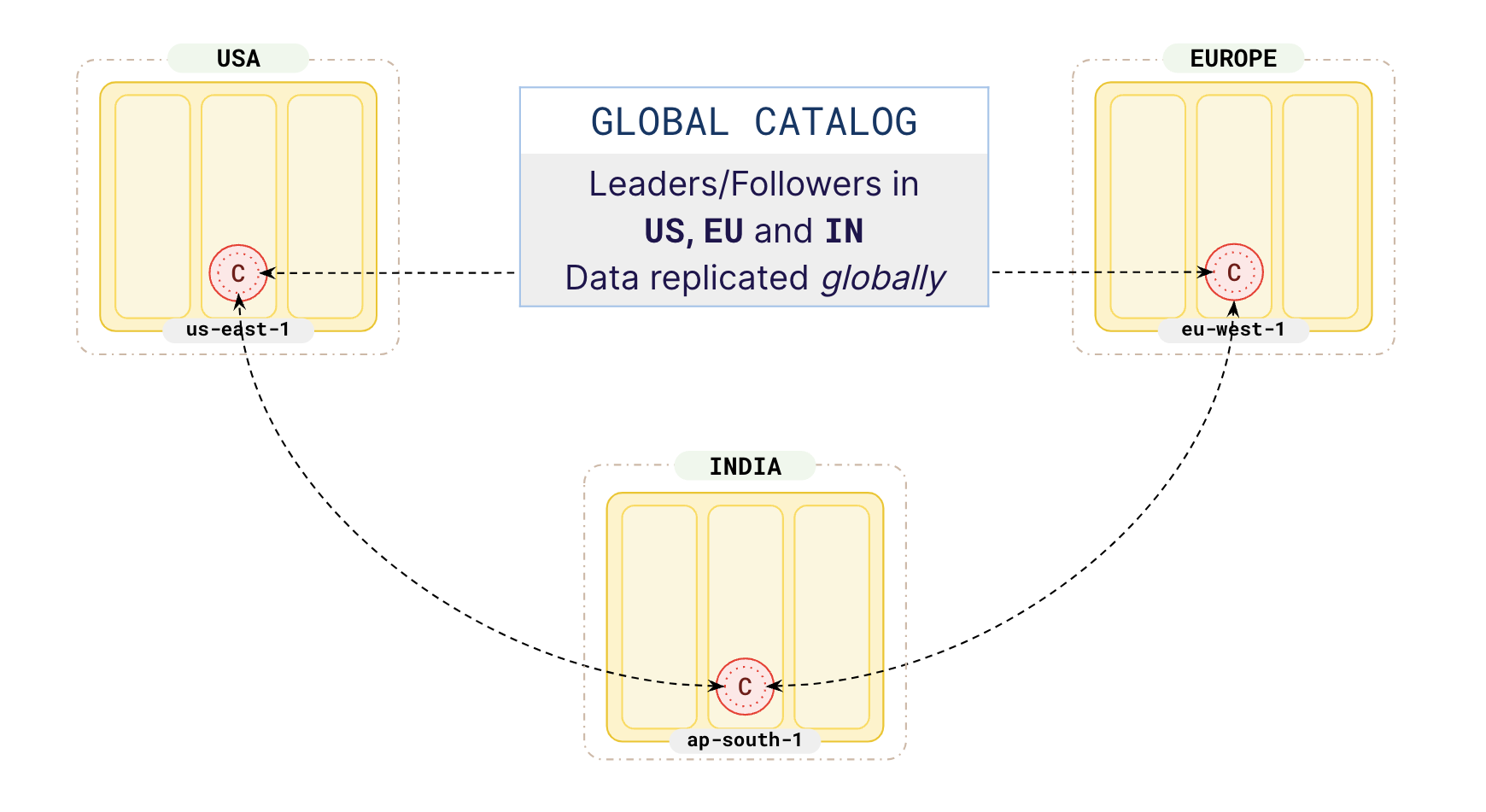 Global catalog in 3 regions