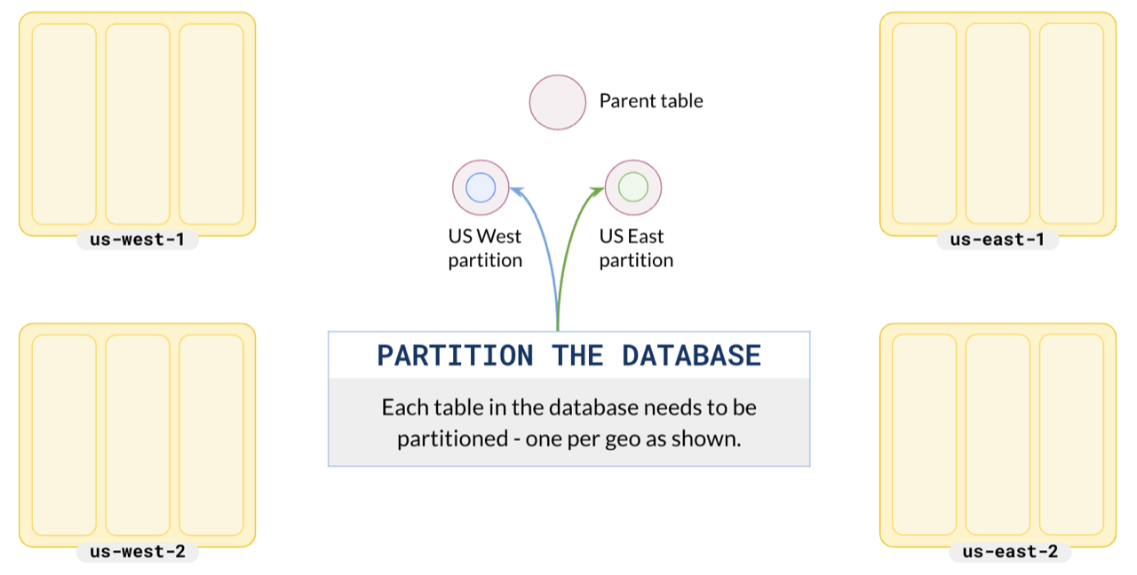 Partition your database