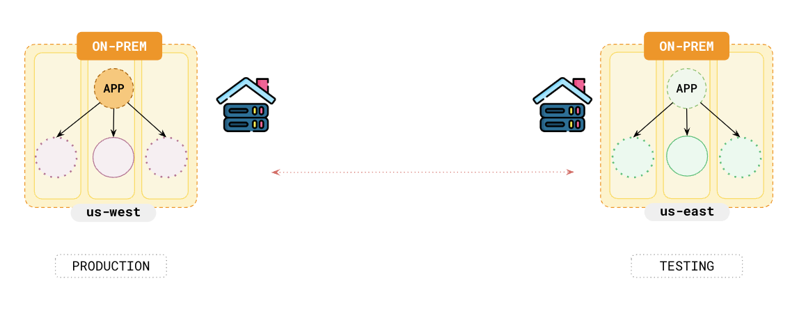 Two On-Premises data centers with YugabyteDB