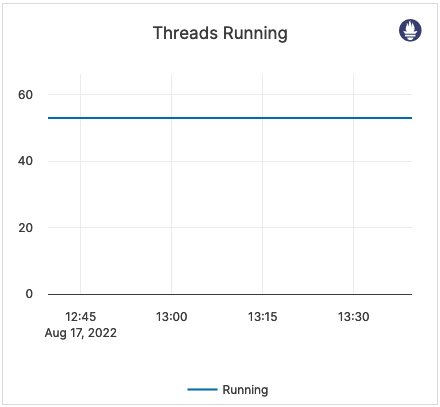 Threads Running