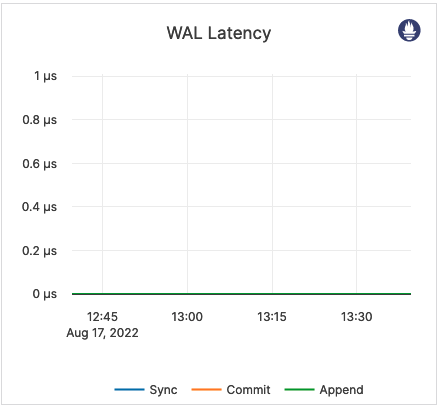 WAL Latency