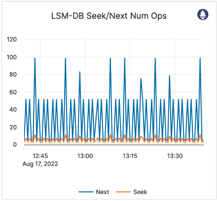 LSM-DB Seek / Next Num Ops